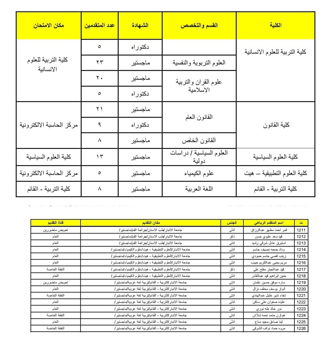اعلان هام للمتقدمين للدراسات العليا