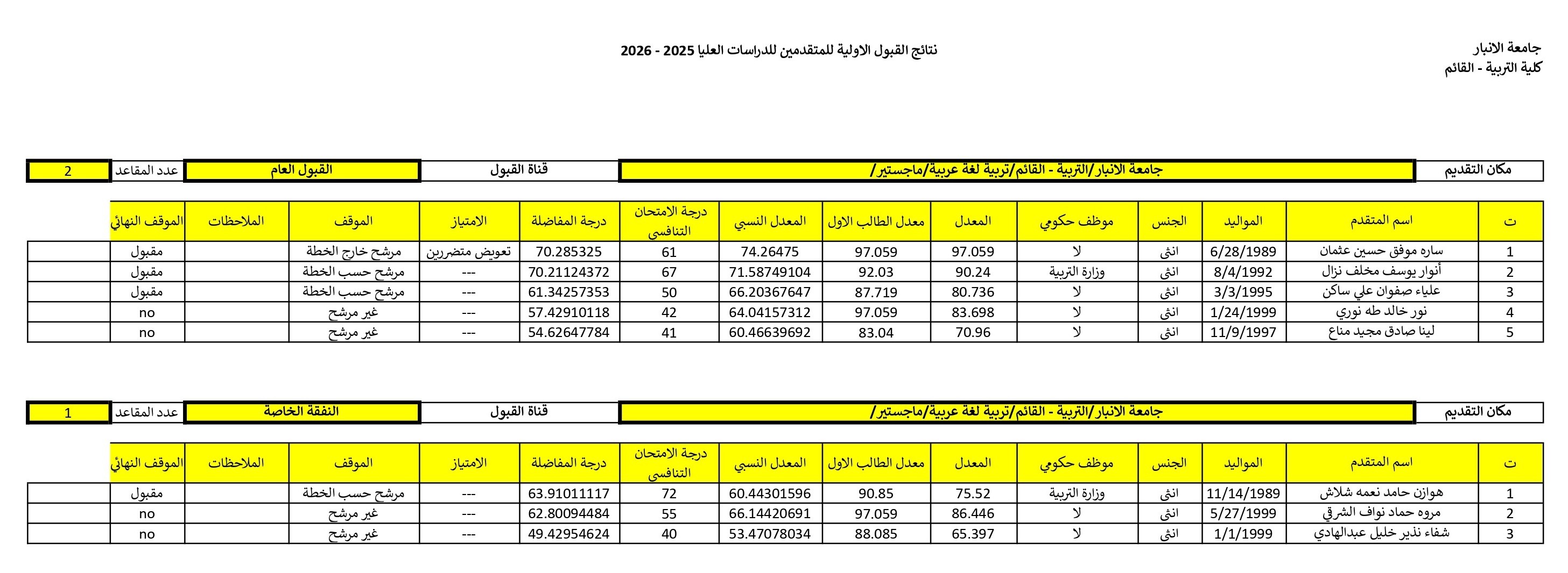 اسماء المقبولين في الدراسات العليا لكلية التربية القائم